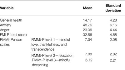 A Comparison Between the Relaxation/Meditation/Mindfulness Tracker t Inventory and the Freiburg Mindfulness Inventory for Predicting General Health, Anxiety, and Anger in Adult General Population